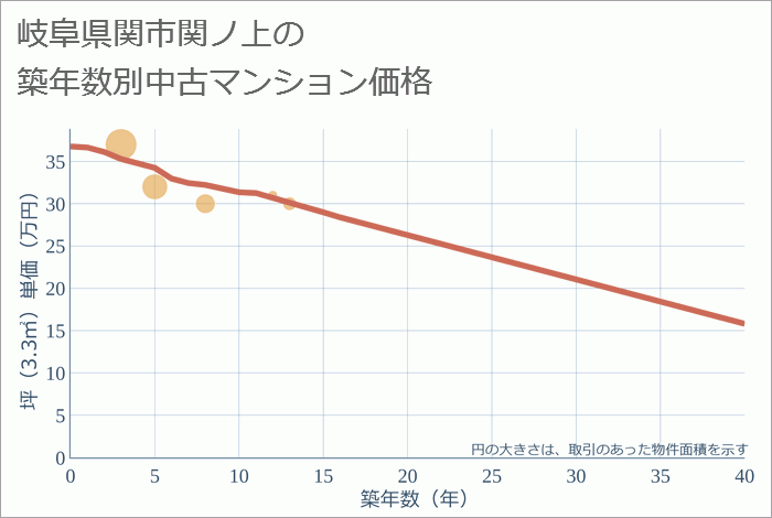 岐阜県関市関ノ上の築年数別の中古マンション坪単価