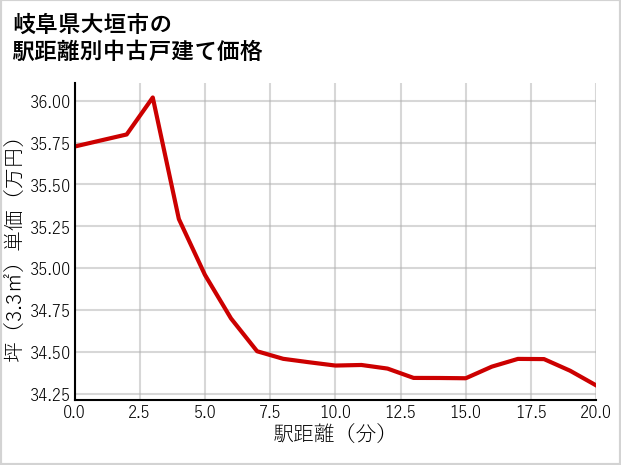 岐阜県大垣市の徒歩距離別の中古戸建て坪単価