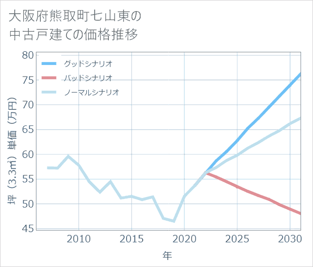 大阪府熊取町七山東の中古戸建て価格推移