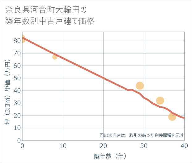 奈良県河合町大輪田の築年数別の中古戸建て坪単価