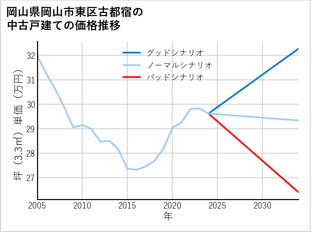 岡山県岡山市東区古都宿の中古戸建て価格推移