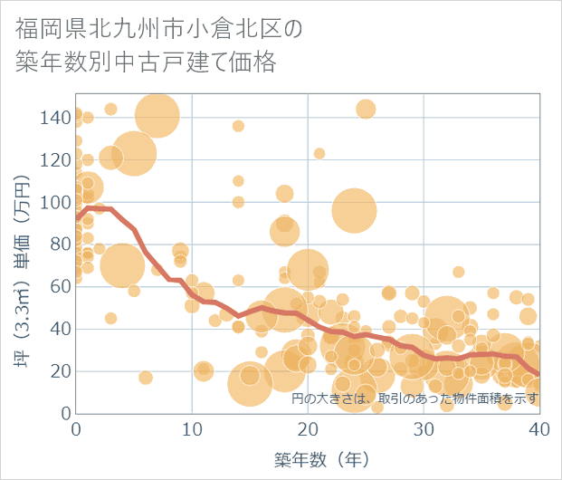 福岡県北九州市小倉北区の築年数別の中古戸建て坪単価
