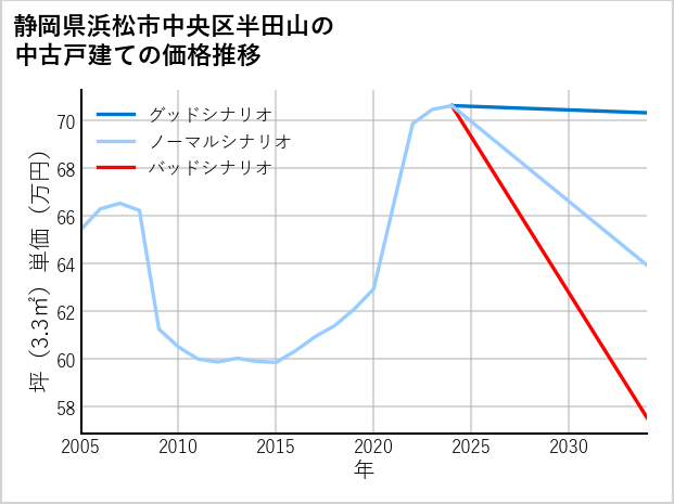 静岡県浜松市中央区半田山の中古戸建て価格推移