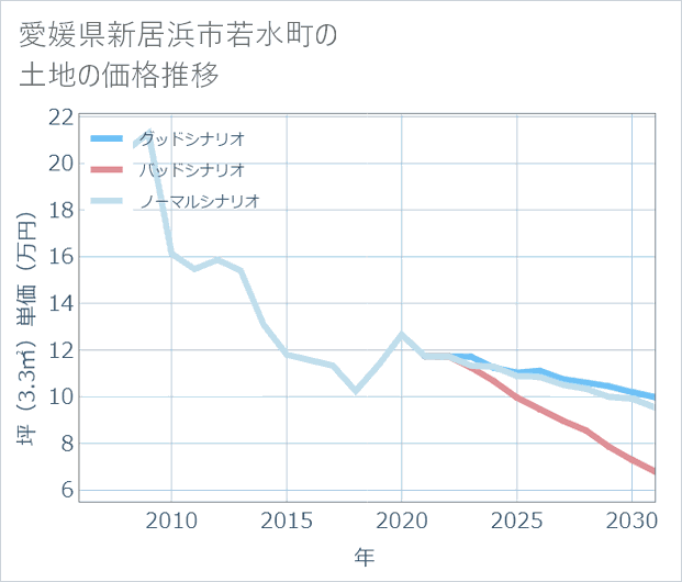 愛媛県新居浜市若水町の土地価格推移