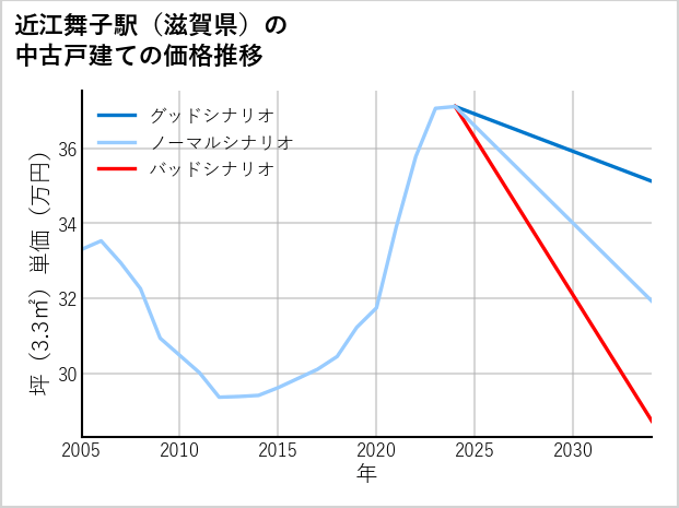 近江舞子駅（滋賀県）の中古戸建て価格推移