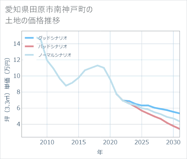 愛知県田原市南神戸町の土地価格推移