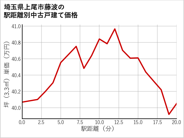 埼玉県上尾市藤波の徒歩距離別の中古戸建て坪単価
