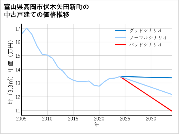富山県高岡市伏木矢田新町の中古戸建て価格推移