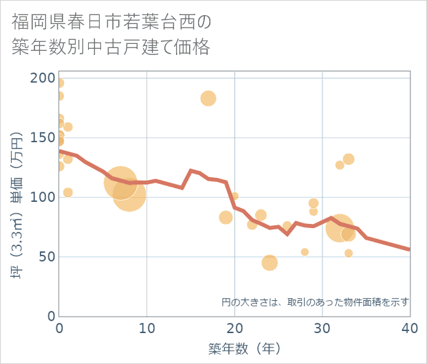福岡県春日市若葉台西の築年数別の中古戸建て坪単価