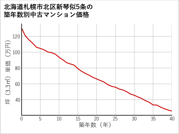北海道札幌市北区新琴似5条の築年数別の中古マンション坪単価