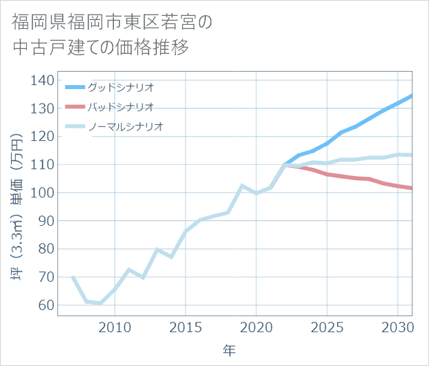 福岡県福岡市東区若宮の中古戸建て価格推移