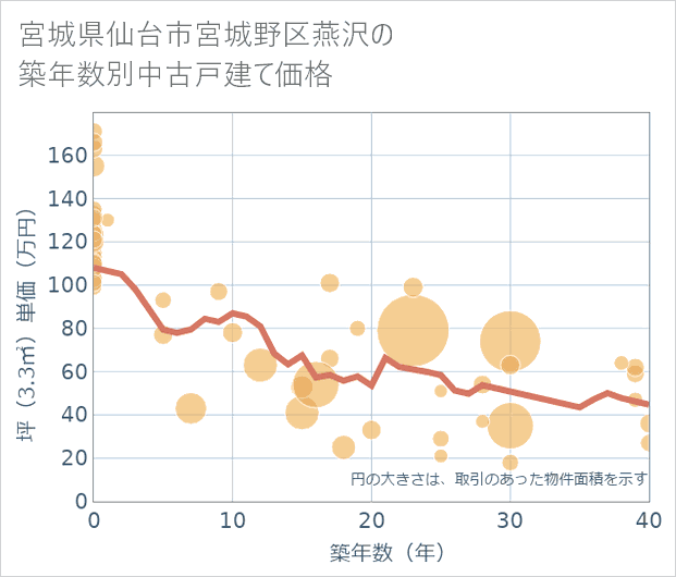 宮城県仙台市宮城野区燕沢の築年数別の中古戸建て坪単価