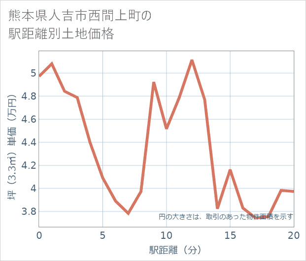 熊本県人吉市西間上町の徒歩距離別の土地坪単価