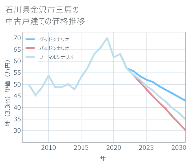 石川県金沢市三馬の中古戸建て価格推移