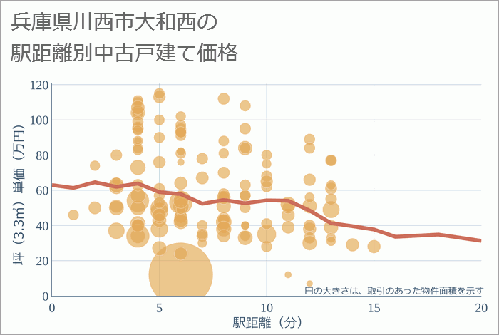 兵庫県川西市大和西の徒歩距離別の中古戸建て坪単価