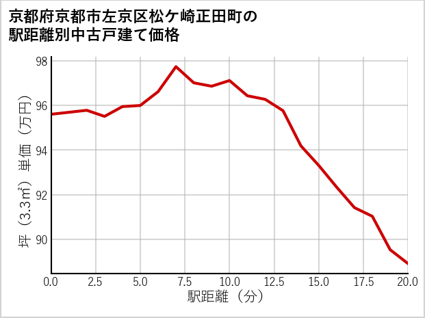 京都府京都市左京区松ケ崎正田町の徒歩距離別の中古戸建て坪単価