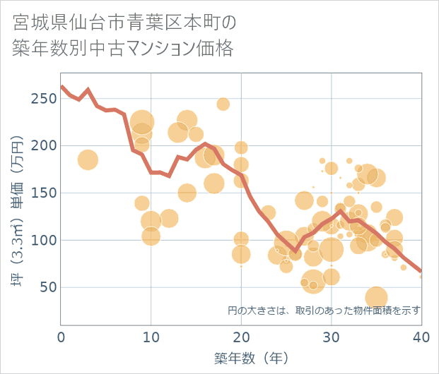 宮城県仙台市青葉区本町の築年数別の中古マンション坪単価