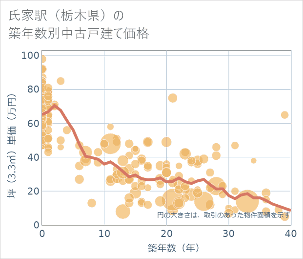 氏家駅(栃木県)の築年数別の中古戸建て坪単価
