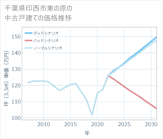 千葉県印西市東の原の中古戸建て価格推移