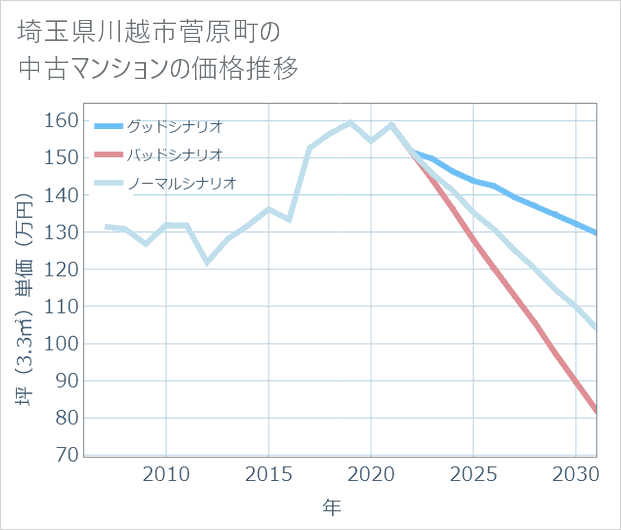 埼玉県川越市菅原町の中古マンション価格推移