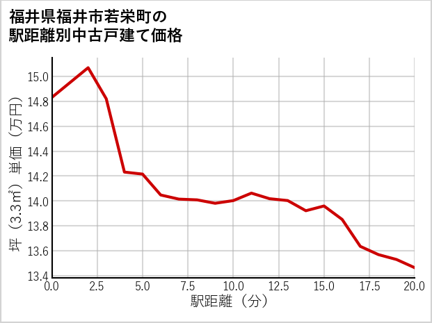 福井県福井市若栄町の徒歩距離別の中古戸建て坪単価