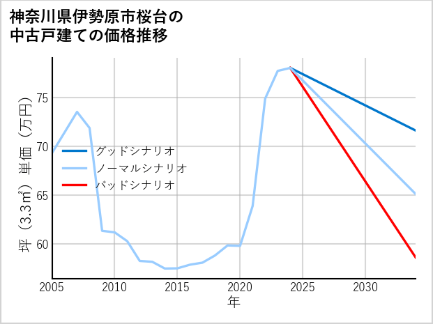 神奈川県伊勢原市桜台の中古戸建て価格推移