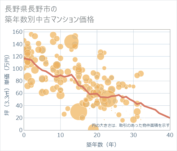 長野県長野市の築年数別の中古マンション坪単価