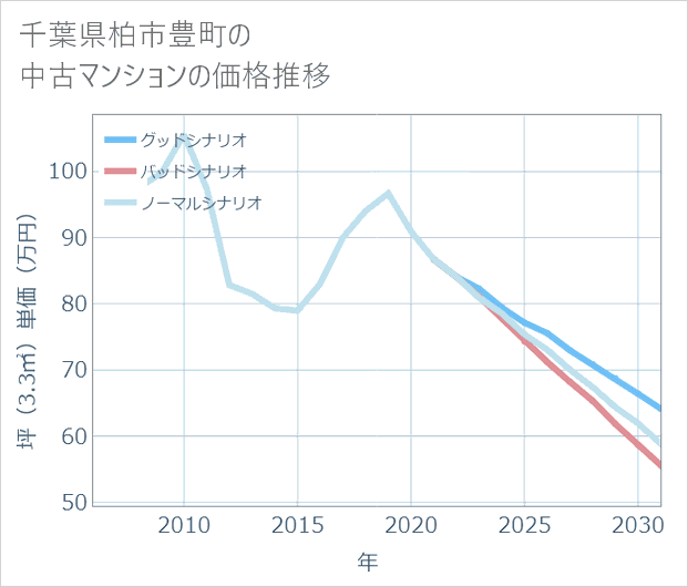 千葉県柏市豊町の中古マンション価格推移