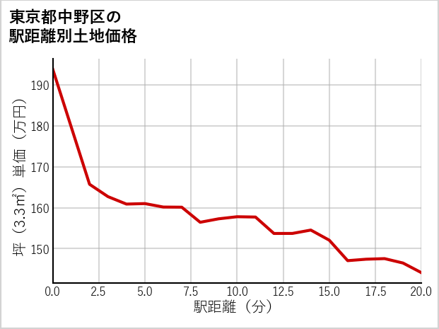 東京都中野区の徒歩距離別の土地坪単価