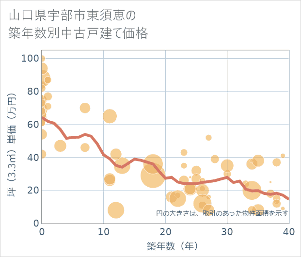 山口県宇部市東須恵の築年数別の中古戸建て坪単価