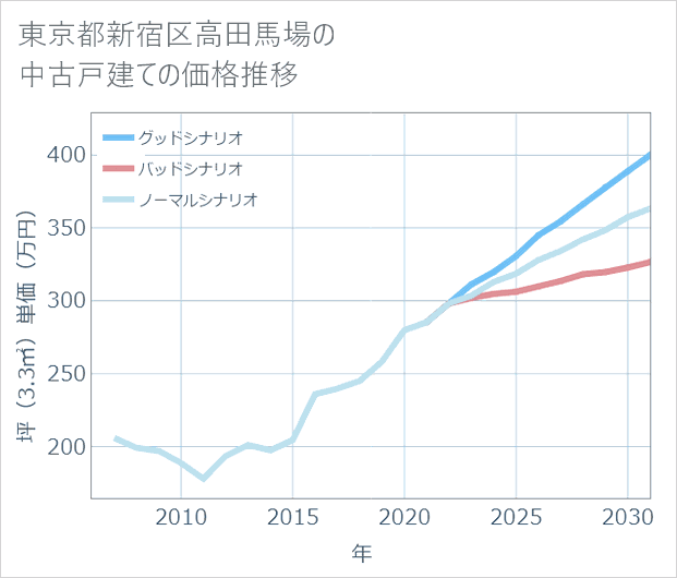 東京都新宿区高田馬場の中古戸建て価格推移