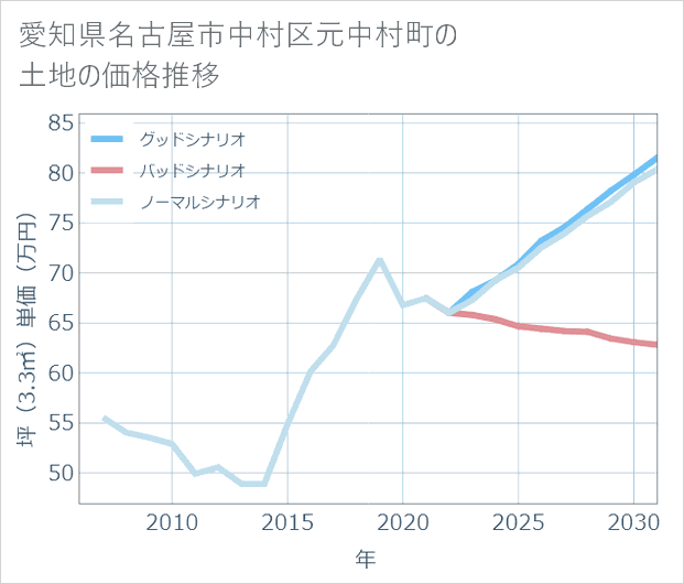 愛知県名古屋市中村区元中村町の土地価格推移