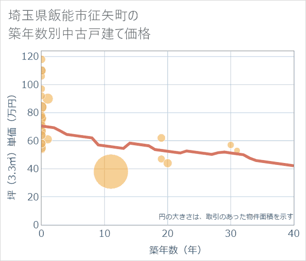 埼玉県飯能市征矢町の築年数別の中古戸建て坪単価