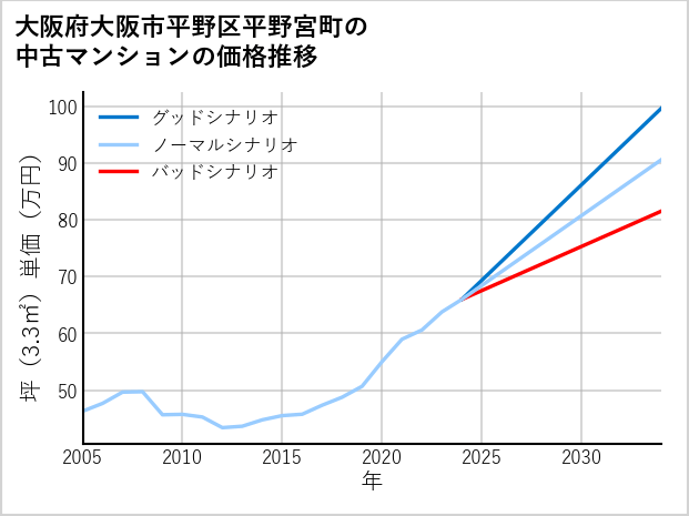 大阪府大阪市平野区平野宮町の中古マンション価格推移