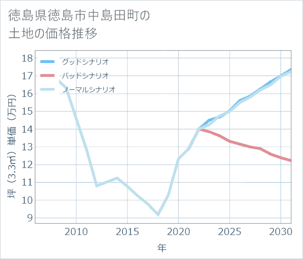 徳島県徳島市中島田町の土地価格推移