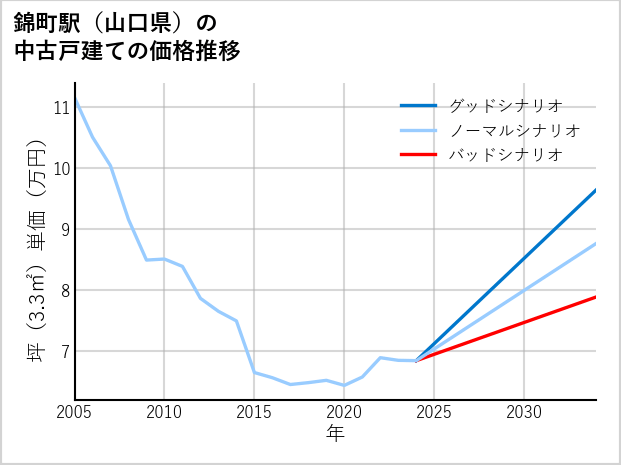 錦町駅（山口県）の中古戸建て価格推移