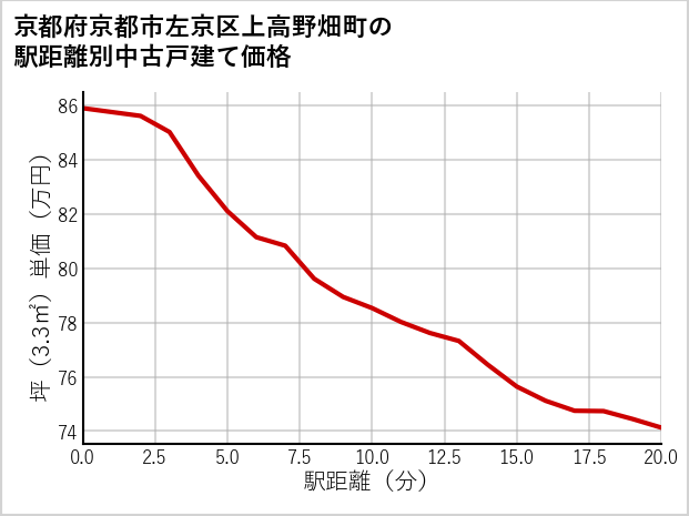 京都府京都市左京区上高野畑町の徒歩距離別の中古戸建て坪単価