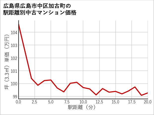 広島県広島市中区加古町の徒歩距離別の中古マンション坪単価