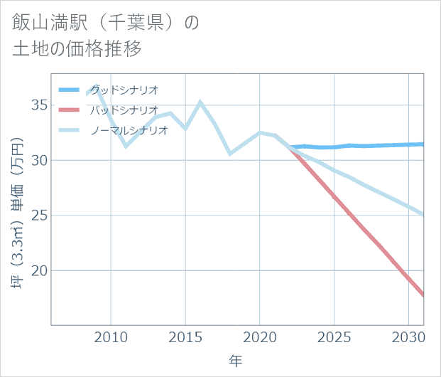 飯山満駅(千葉県)の土地価格推移
