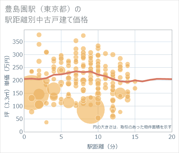 豊島園駅(東京都)の徒歩距離別の中古戸建て坪単価