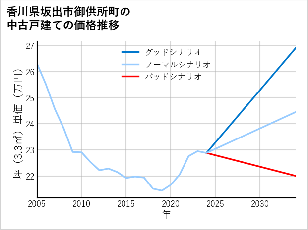 香川県坂出市御供所町の中古戸建て価格推移