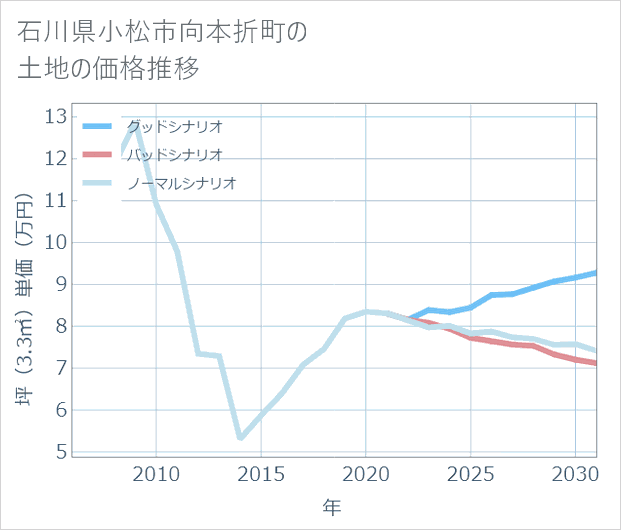 石川県小松市向本折町の土地価格推移