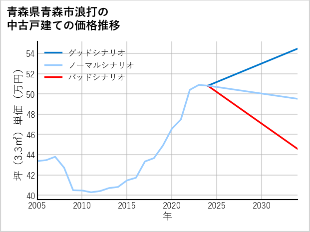 青森県青森市浪打の中古戸建て価格推移