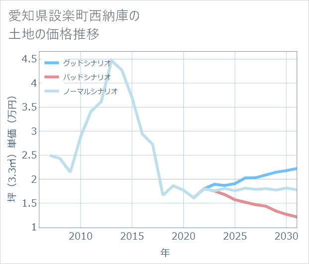 愛知県設楽町西納庫の土地価格推移