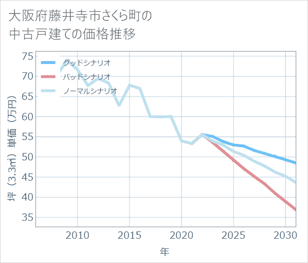 大阪府藤井寺市さくら町の中古戸建て価格推移