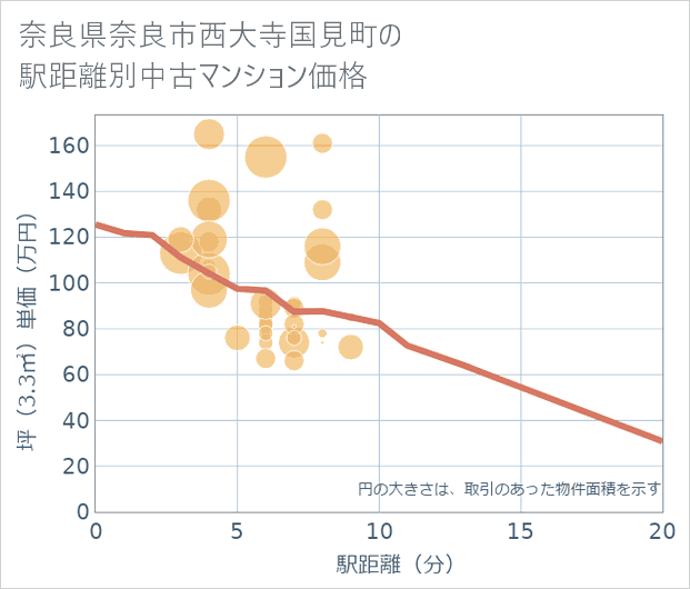 奈良県奈良市西大寺国見町の徒歩距離別の中古マンション坪単価