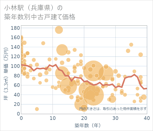小林駅(兵庫県)の築年数別の中古戸建て坪単価