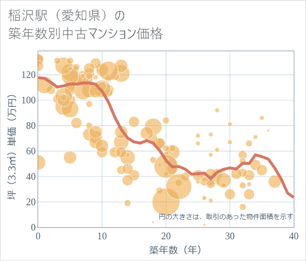 稲沢駅(愛知県)の築年数別の中古マンション坪単価