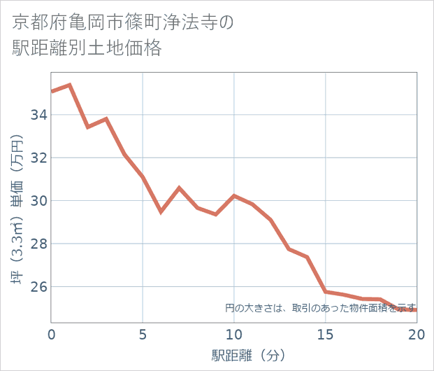 京都府亀岡市篠町浄法寺の徒歩距離別の土地坪単価