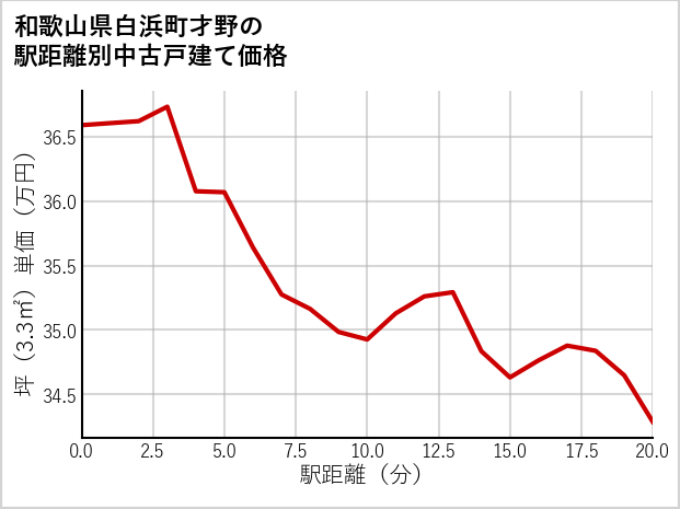 和歌山県白浜町才野の徒歩距離別の中古戸建て坪単価